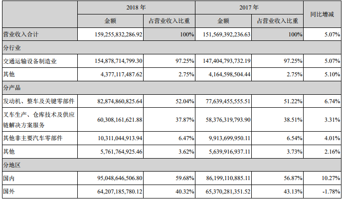 濰柴動力營業收入構成(單位:人民幣 元) 濰柴動力營業收入構成(單位:人民幣 元)