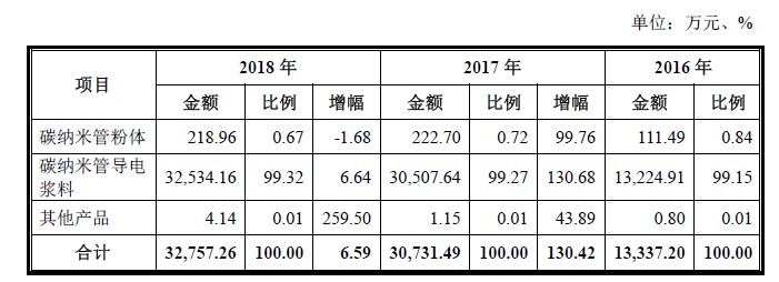 天奈科技主營業務收入情況 天奈科技主營業務收入情況