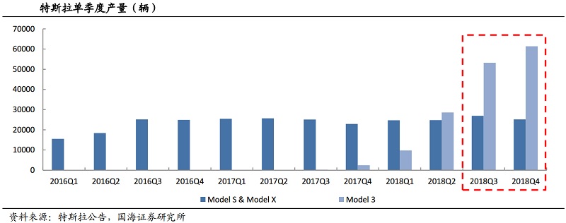 特斯拉銷量望持續增長 國內供應商業績彈性可期 特斯拉銷量望持續增長 國內供應商業績彈性可期