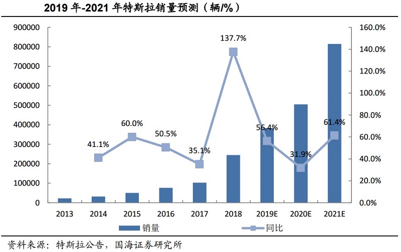 特斯拉銷量望持續增長 國內供應商業績彈性可期 特斯拉銷量望持續增長 國內供應商業績彈性可期