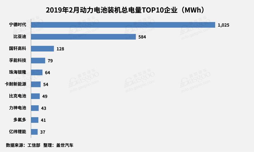2月動(dòng)力電池2.25GWh TOP10供應(yīng)商裝機(jī)量占比提升至93.5%