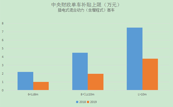 新能源客車補貼標準單車補貼上限分車型對比柱狀圖