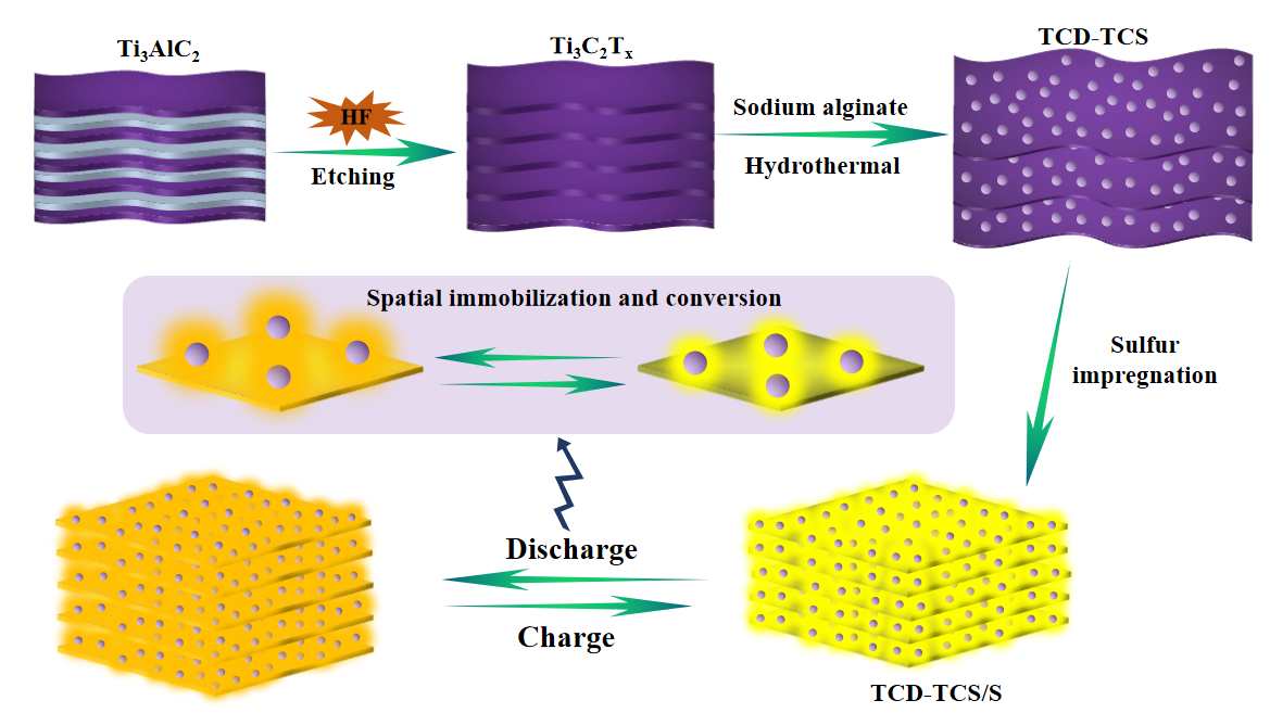 福建物構所高能量密度鋰硫電池研究取得進展 福建物構所高能量密度鋰硫電池研究取得進展