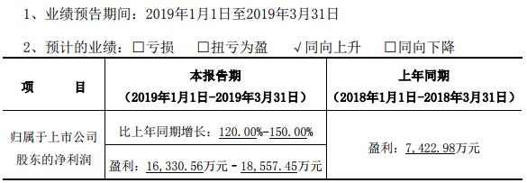 動力電池業務產能有序釋放 億緯鋰能一季度預盈超1.63億元 