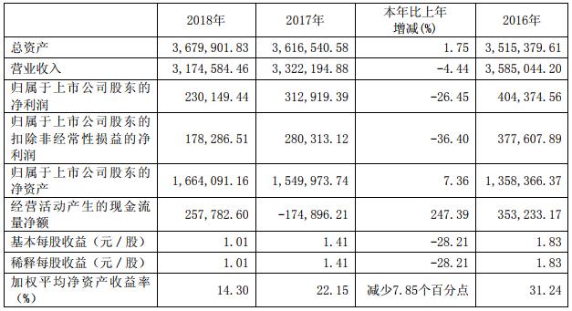宇通客車近3年的主要會計數據和財務指標（單位：萬元幣種：人民幣）