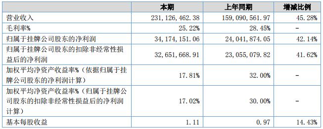 金源新材會(huì)計(jì)數(shù)據(jù)和財(cái)務(wù)指標(biāo)摘要