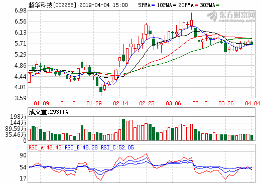 超華科技預(yù)計(jì)一季度凈利超150萬(wàn)元 擬募資9.5億擴(kuò)產(chǎn) 超華科技預(yù)計(jì)一季度凈利超150萬(wàn)元 擬募資9.5億擴(kuò)產(chǎn)