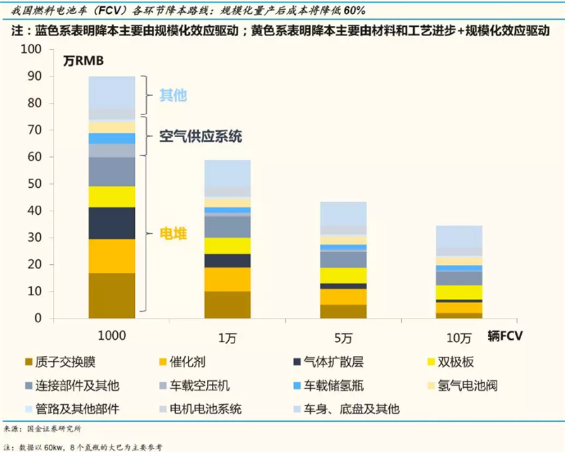規模經濟和技術進步 國產燃料電池電堆初見成效