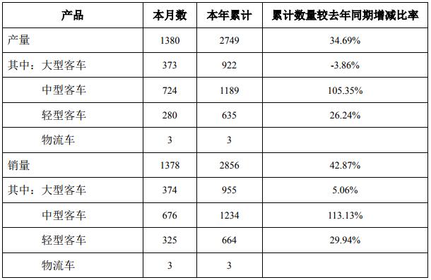 中通客車一季度累計(jì)銷售新能源公交1637臺(tái) 同比增長150% 中通客車一季度累計(jì)銷售新能源公交1637臺(tái) 同比增長150%