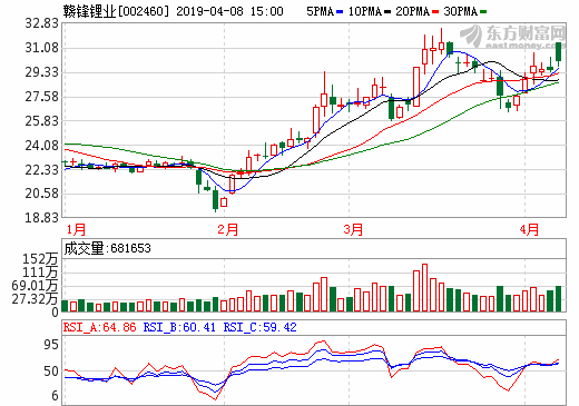 贛鋒鋰業擬1.6億美元增持阿根廷鋰鹽湖項目股權至50%