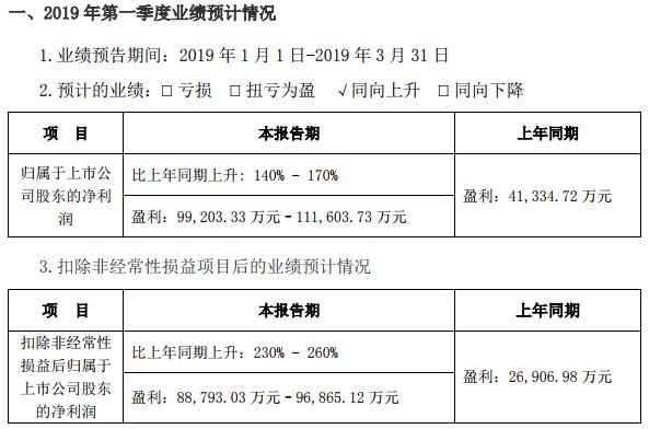 寧德時代開發出比能量304Wh/kg電池樣品 一季度凈利9.92億-11.16億