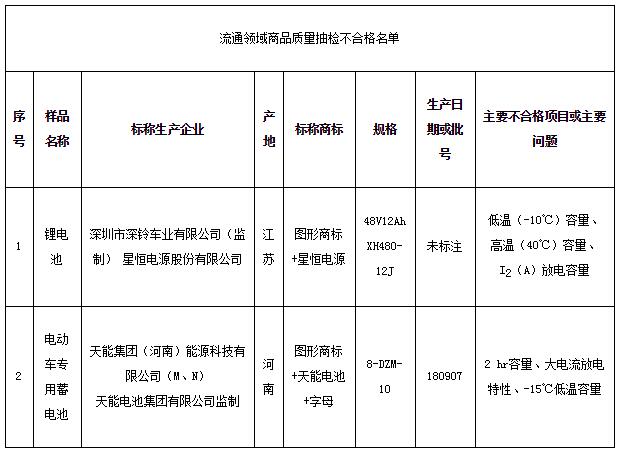 北京市市場監(jiān)管局：2批次電動自行車用電池樣品抽檢不合格
