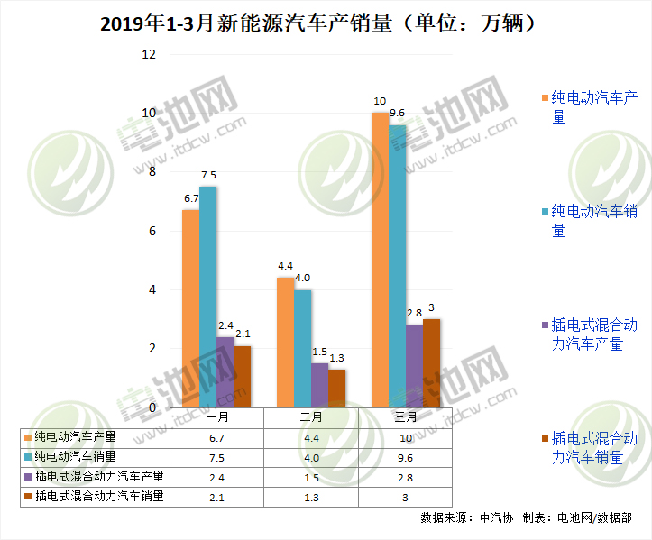 3月我國新能源汽車生產12.8萬輛 銷售12.6萬輛