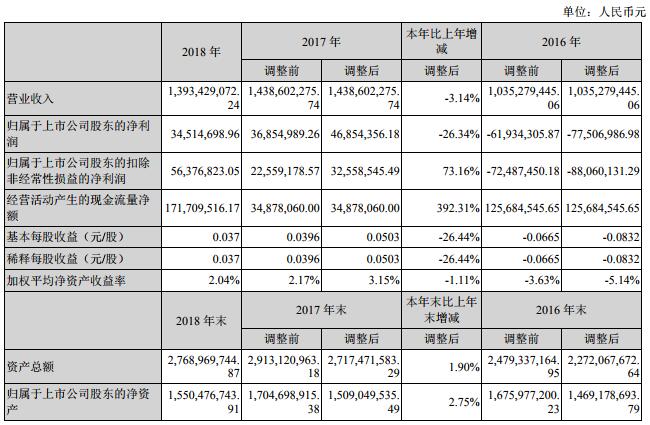 超華科技2018年?duì)I收13.93億元 銅箔營(yíng)收4.57億元 超華科技2018年?duì)I收13.93億元 銅箔營(yíng)收4.57億元
