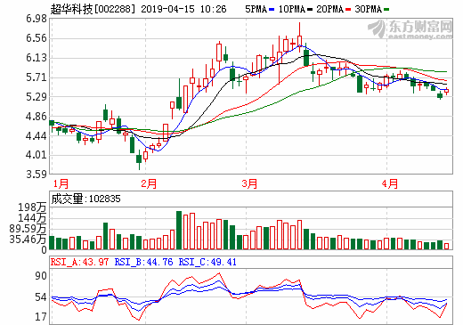 超華科技2018年?duì)I收13.93億元 銅箔營(yíng)收4.57億元 超華科技2018年?duì)I收13.93億元 銅箔營(yíng)收4.57億元