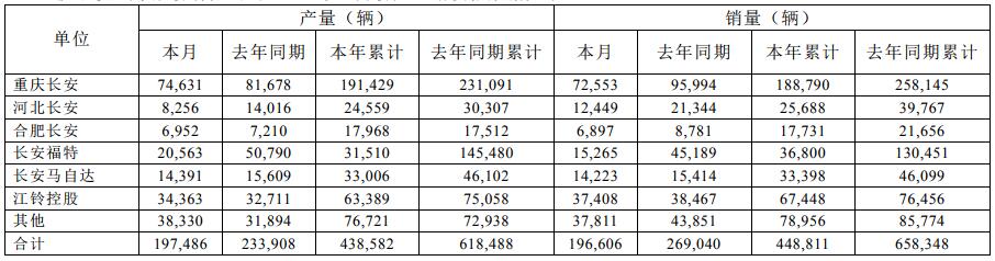 長安汽車2019年3月最新產銷快報