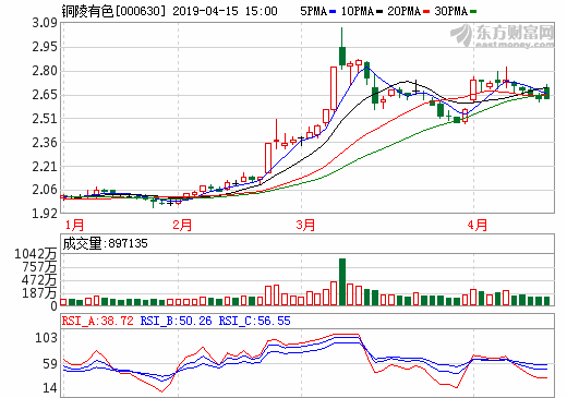 銅陵有色 銅陵有色