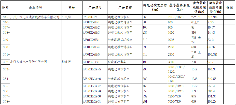 享受車船稅減免優(yōu)惠的節(jié)約能源 使用新能源汽車車型目錄