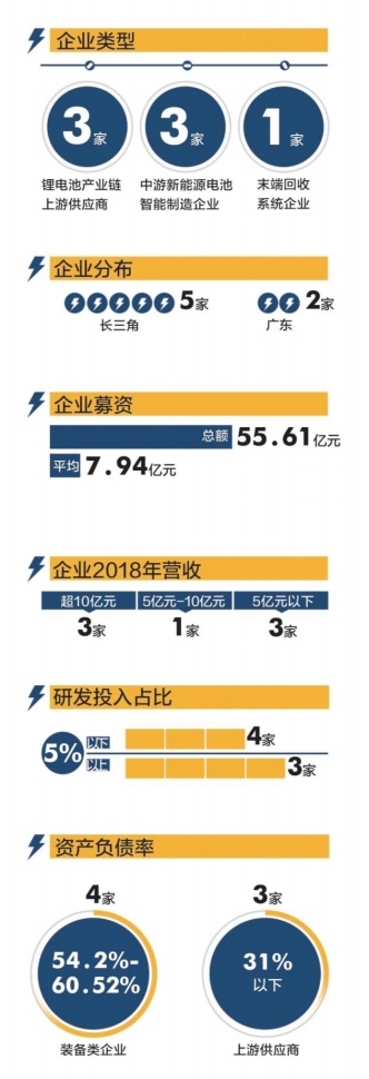 鋰電池企業搶灘科創板  兩大陣營比拼