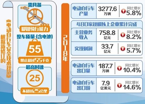 電動自行車新國標正式實施 倒逼企業(yè)走出低價競爭