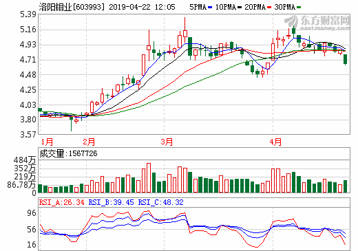 銅、鈷產(chǎn)品市場價格下降 洛陽鉬業(yè)預(yù)計一季度凈利2.5億至3.5億