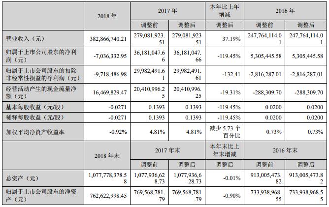 融捷股份2018年營收3.83億元 融達鋰業鋰精礦營收1.15億元