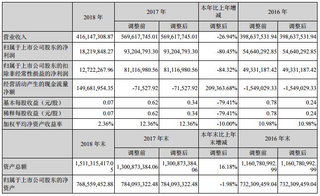 今天國(guó)際2018年?duì)I收4.16億元 新能源新增訂單3.38億元