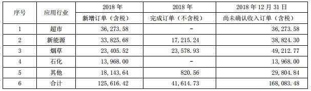 今天國(guó)際2018年?duì)I收4.16億元 新能源新增訂單3.38億元