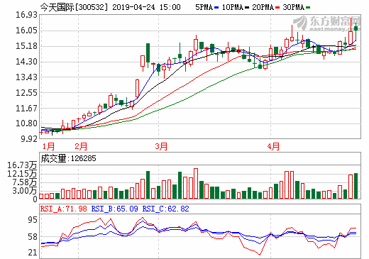 今天國(guó)際2018年?duì)I收4.16億元 新能源新增訂單3.38億元