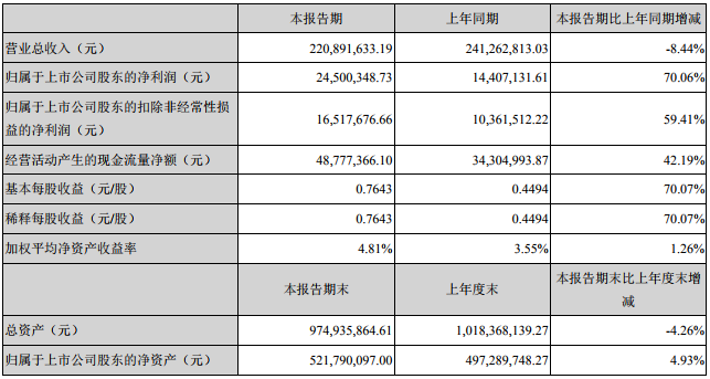 德方納米一季度營收2.21億 子公司借款2.38億投納米磷酸鐵鋰項目