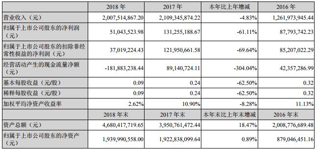 合縱科技2018年營收20.08億元 鋰電池市場成公司新戰略 合縱科技2018年營收20.08億元 鋰電池市場成公司新戰略