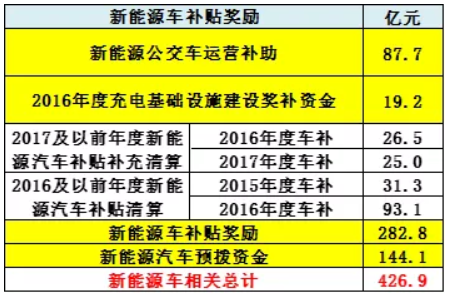 車補、樁補、交補 三補齊發助新能源車增長