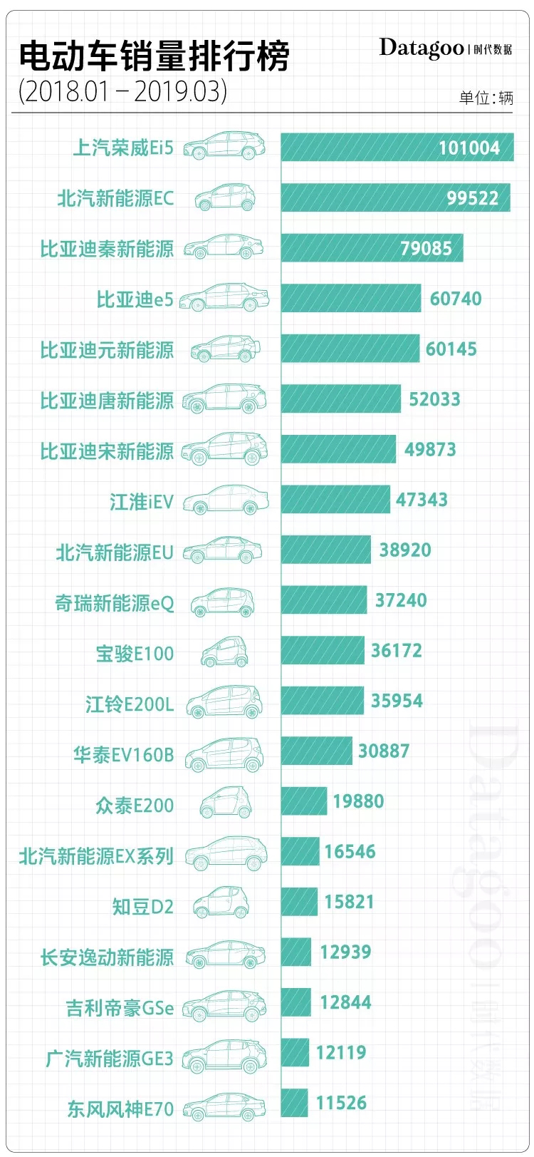 國產電動車投訴榜：眾泰最不靠譜 北汽緊隨其后