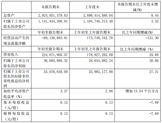 百利科技今年一季度營收2.25億 2018年在手鋰電業務訂單超35億