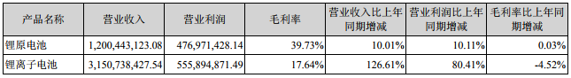 億緯鋰能2018年營收43.51億 鋰離子電池業務營收31.51億 億緯鋰能2018年營收43.51億 鋰離子電池業務營收31.51億