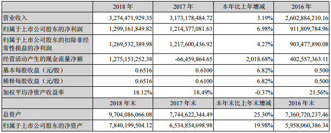 藏格控股2018年?duì)I收32.74億 年產(chǎn)1萬(wàn)噸碳酸鋰已建成投產(chǎn)