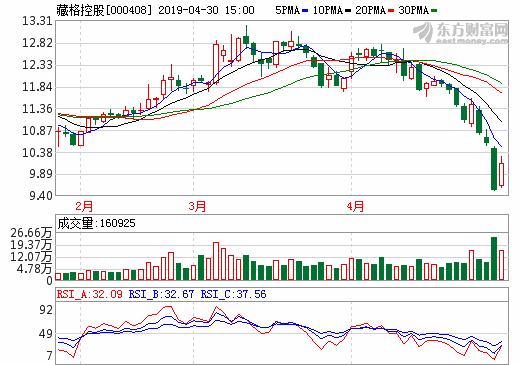 藏格控股2018年?duì)I收32.74億 年產(chǎn)1萬(wàn)噸碳酸鋰已建成投產(chǎn)