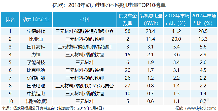 2018年動力電池企業裝機電量排名 2018年動力電池企業裝機電量排名