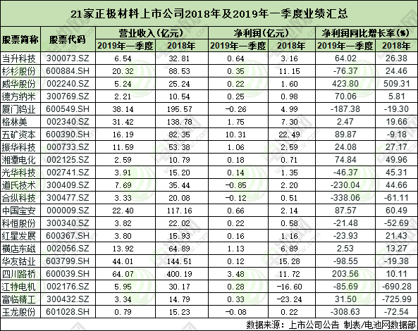 21家正極材料上市公司2018年及2019年一季度業績匯總 去年營收均超10億 21家正極材料上市公司2018年及2019年一季度業績匯總 去年營收均超10億