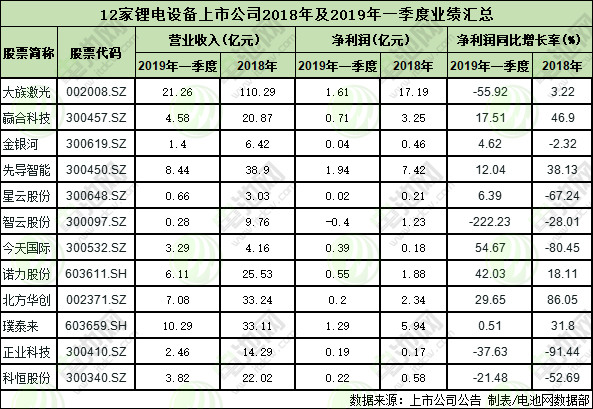12家鋰電設備上市公司2018年及2019年一季度的業績表