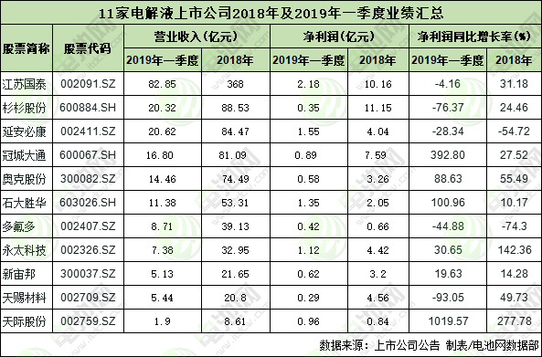 11家鋰電池電解液上市公司2018年及2019年一季度業績匯總 11家鋰電池電解液上市公司2018年及2019年一季度業績匯總