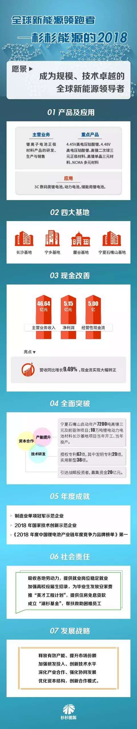 一張圖縱覽杉杉股份正極材料業務 2018年凈利4.07億元 一張圖縱覽杉杉股份正極材料業務 2018年凈利4.07億元