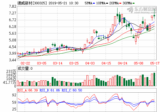 德威新材控股股東擬引入國有背景戰(zhàn)略投資者 20日開市起停牌 德威新材控股股東擬引入國有背景戰(zhàn)略投資者 20日開市起停牌