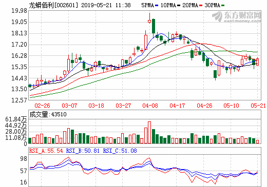 龍蟒佰利去年?duì)I收105.5億 年產(chǎn)30萬(wàn)噸氯化法鈦白粉產(chǎn)線啟用 龍蟒佰利去年?duì)I收105.5億 年產(chǎn)30萬(wàn)噸氯化法鈦白粉產(chǎn)線啟用