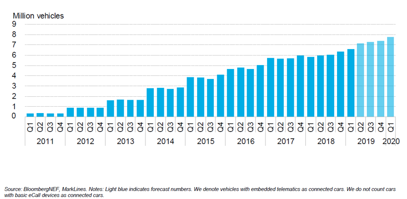 BNEF：預計2025年中國將占全球電動乘用車銷量的48%