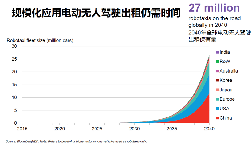 BNEF：預計2025年中國將占全球電動乘用車銷量的48%