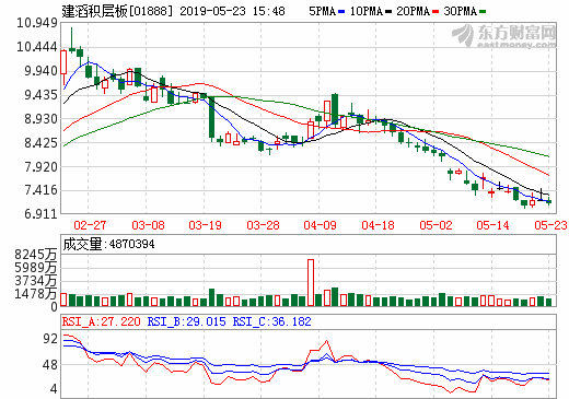 建滔積層板:建滔銅箔一季度股東應占溢利同比增9.98%至632.6萬港元 建滔積層板:建滔銅箔一季度股東應占溢利同比增9.98%至632.6萬港元