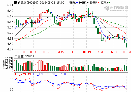 鵬欣資源擬配股募資不超35億元 用于銅鈷生產線技改等項目 鵬欣資源擬配股募資不超35億元 用于銅鈷生產線技改等項目