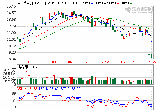 中材科技短期融資券發(fā)行 總額為4億元