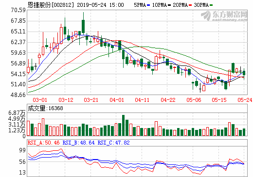 恩捷股份：龍頭地位穩(wěn)固 大量產(chǎn)能靜待釋放